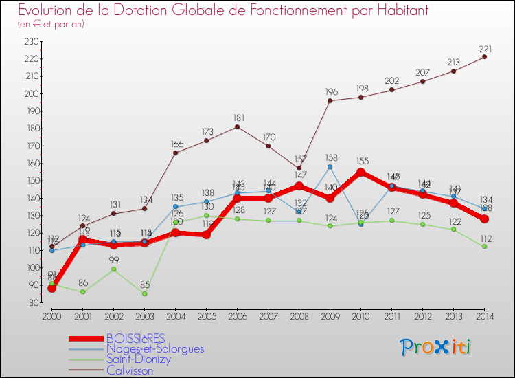 Evolution et montant de la dotation globale de fonctionnement par Habitant pour BOISSIèRES et les communes proches de 2000 à 2014. Comparaison des dotations globales de fonctionnement par habitant pour BOISSIèRES et les communes voisines de 2000 à 2014.