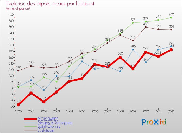 Evolution et montant des impôts locaux par Habitant pour BOISSIèRES et les communes proches Comparaison des impôts locaux par habitant pour BOISSIèRES et les communes voisines