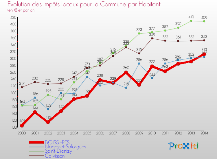 Evolution et montant des impôts locaux par Habitant pour BOISSIèRES et les communes proches de 2000 à 2014 Comparaison des impôts locaux par habitant pour BOISSIèRES et les communes voisines de 2000 à 2014