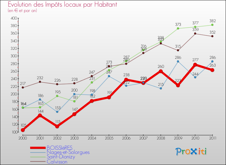 Evolution et montant des impôts locaux par Habitant pour BOISSIèRES et les communes proches Comparaison des impôts locaux par habitant pour BOISSIèRES et les communes voisines