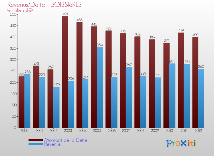 Evolution comparée de la dette et des revenus pour la commune de BOISSIèRES de 2000 à 2012 Comparaison de la dette et des revenus pour BOISSIèRES de 2000 à 2012