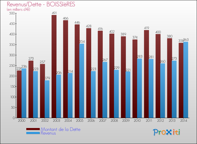 Evolution comparée de la dette et des revenus pour la commune de BOISSIèRES de 2000 à 2014 Comparaison de la dette et des revenus pour BOISSIèRES de 2000 à 2014