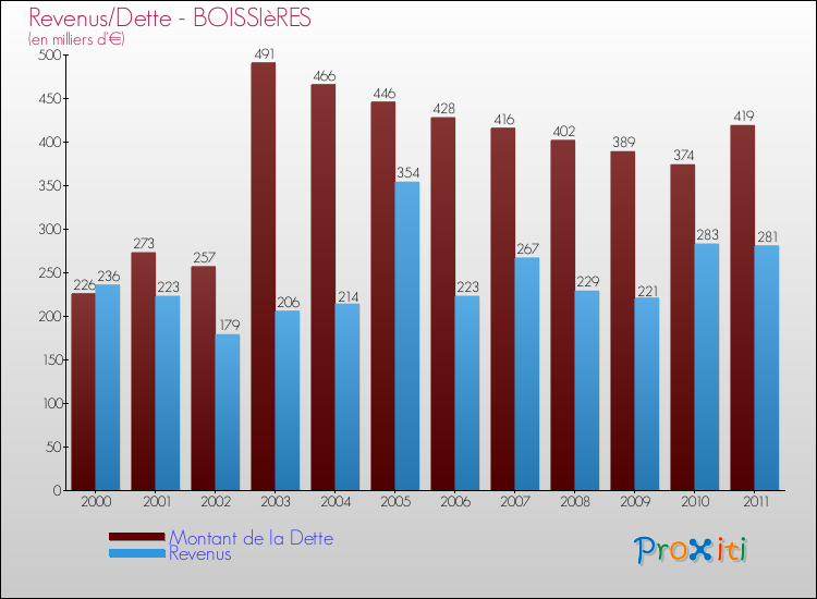 Evolution comparée de la dette et des revenus pour la commune de BOISSIèRES de 2000 à 2011 Comparaison de la dette et des revenus pour BOISSIèRES de 2000 à 2011