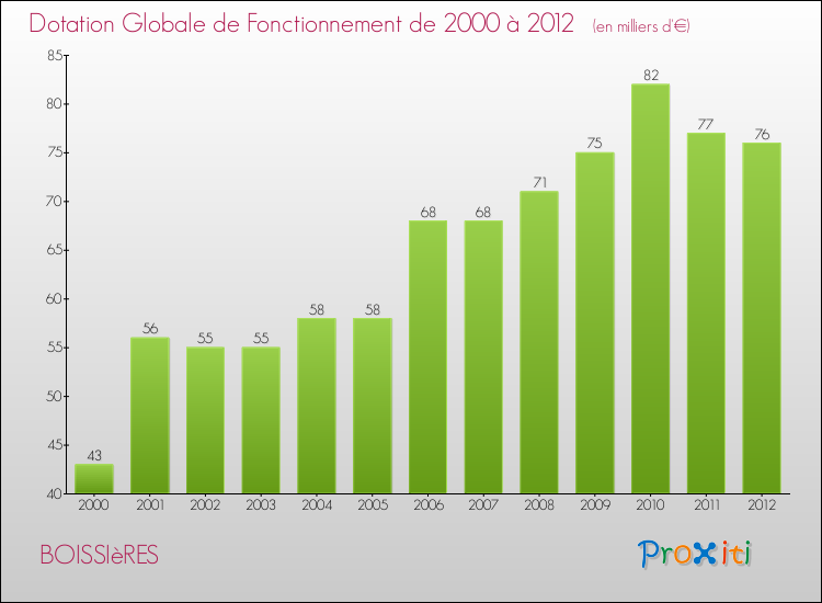Evolution du montant de la Dotation Globale de Fonctionnement pour la commune de BOISSIèRES de 2000 à 2012 Evolution du montant de la Dotation Globale de Fonctionnement pour BOISSIèRES de 2000 à 2012