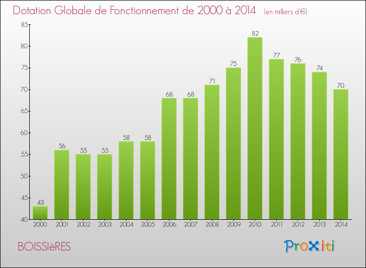 Evolution du montant de la Dotation Globale de Fonctionnement pour la commune de BOISSIèRES de 2000 à 2014 Evolution du montant de la Dotation Globale de Fonctionnement pour BOISSIèRES de 2000 à 2014