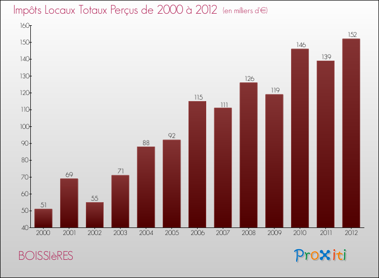 Evolution des Impôts Locaux pour la commune de BOISSIèRES de 2000 à 2012 Evolution des Impôts Locaux pour BOISSIèRES de 2000 à 2012