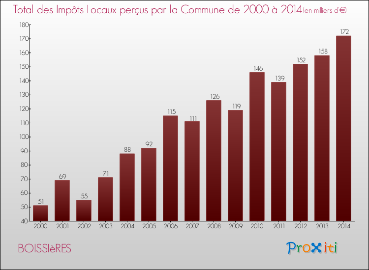 Evolution des Impôts Locaux pour la commune de BOISSIèRES de 2000 à 2014 Evolution des Impôts Locaux pour BOISSIèRES de 2000 à 2014