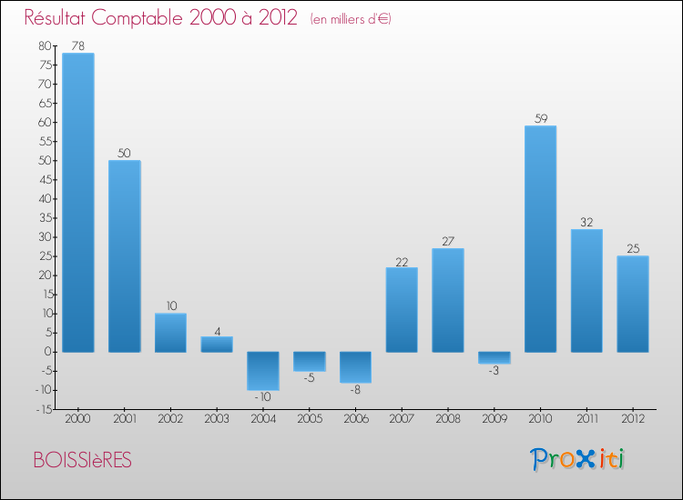 Evolution du résultat comptable pour la commune de BOISSIèRES de 2000 à 2012 Evolution du résultat comptable pour BOISSIèRES de 2000 à 2012