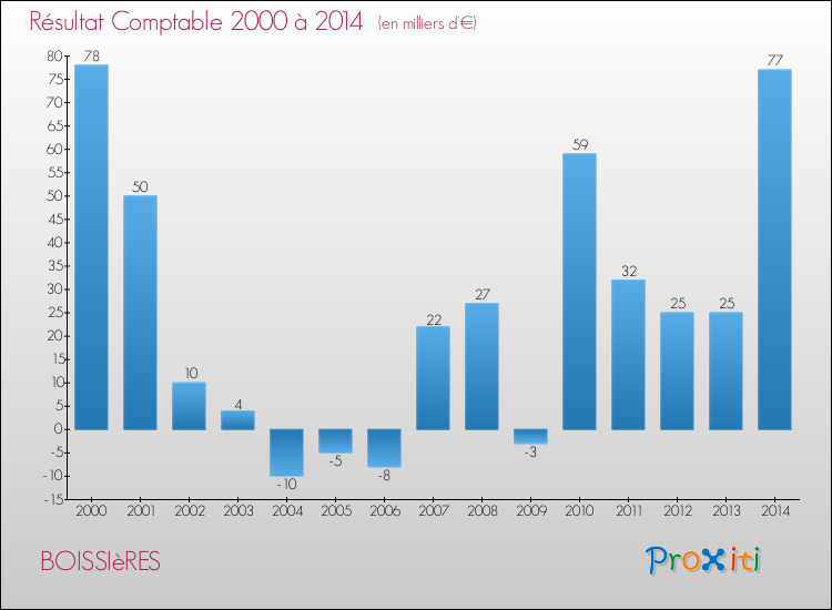 Evolution du résultat comptable pour la commune de BOISSIèRES de 2000 à 2014 Evolution du résultat comptable pour BOISSIèRES de 2000 à 2014