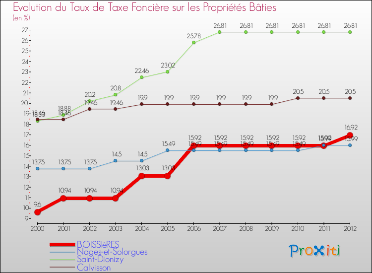Evolution du taux de la taxe foncière sur le bati pour BOISSIèRES et les communes proches de 2000 à 2012 Comparaison des taux de taxe foncière sur le bati pour BOISSIèRES et les communes voisines de 2000 à 2012