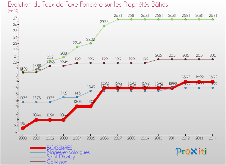 Evolution du taux de la taxe foncière sur le bati pour BOISSIèRES et les communes proches de 2000 à 2014 Comparaison des taux de taxe foncière sur le bati pour BOISSIèRES et les communes voisines de 2000 à 2014