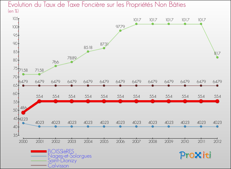 Evolution du taux de la taxe foncière sur les immeubles et terrains non batis pour BOISSIèRES et les communes proches de 2000 à 2012 Comparaison des taux de la taxe foncière sur les immeubles et terrains non batis pour BOISSIèRES et les communes voisines de 2000 à 2012