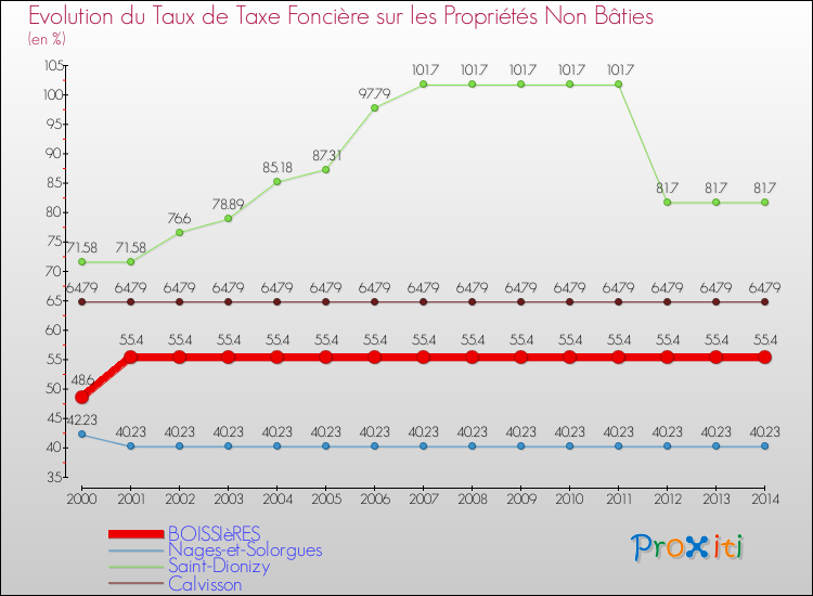 Evolution du taux de la taxe foncière sur les immeubles et terrains non batis pour BOISSIèRES et les communes proches de 2000 à 2014 Comparaison des taux de la taxe foncière sur les immeubles et terrains non batis pour BOISSIèRES et les communes voisines de 2000 à 2014