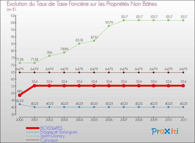 Evolution du taux de la taxe foncière sur les immeubles et terrains non batis pour BOISSIèRES et les communes proches Comparaison des taux de la taxe foncière sur les immeubles et terrains non batis pour BOISSIèRES et les communes voisines