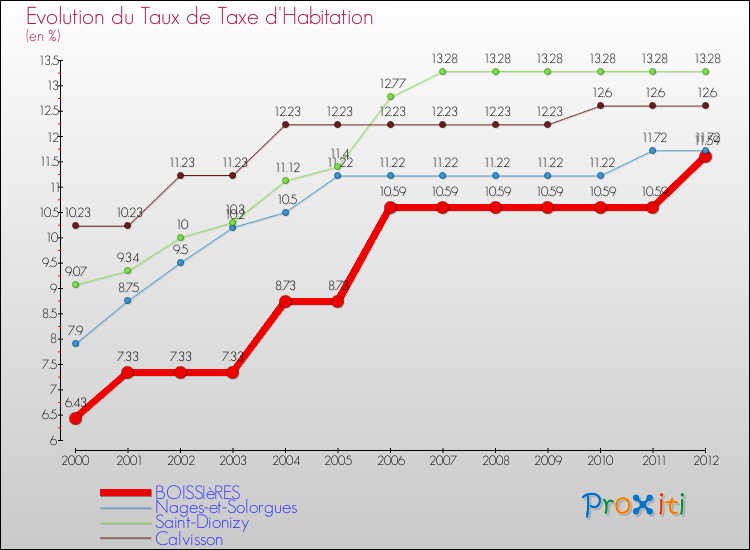 Evolution du taux de la taxe d'habitation pour BOISSIèRES et les communes proches Comparaison des taux de la taxe d'habitation pour BOISSIèRES et les communes voisines