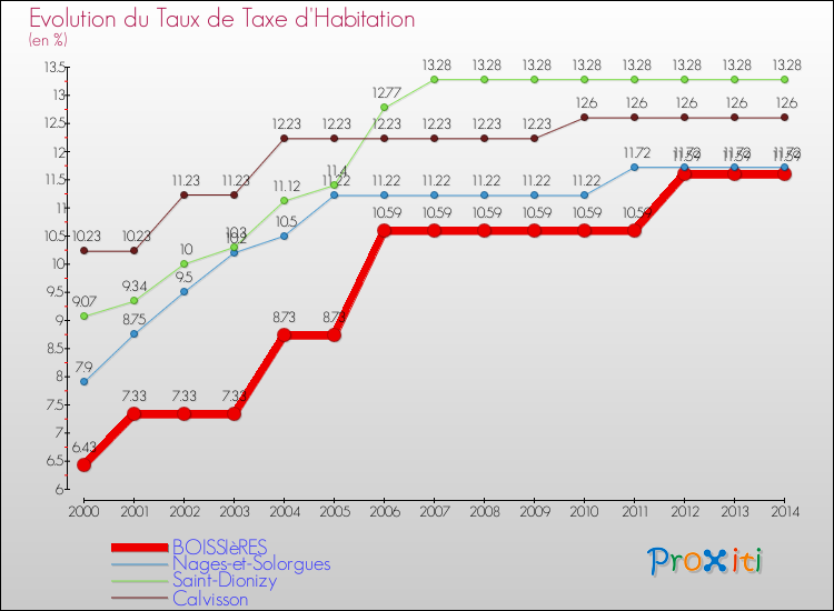Evolution du taux de la taxe d'habitation pour BOISSIèRES et les communes proches de 2000 à 2014 Comparaison des taux de la taxe d'habitation pour BOISSIèRES et les communes voisines de 2000 à 2014