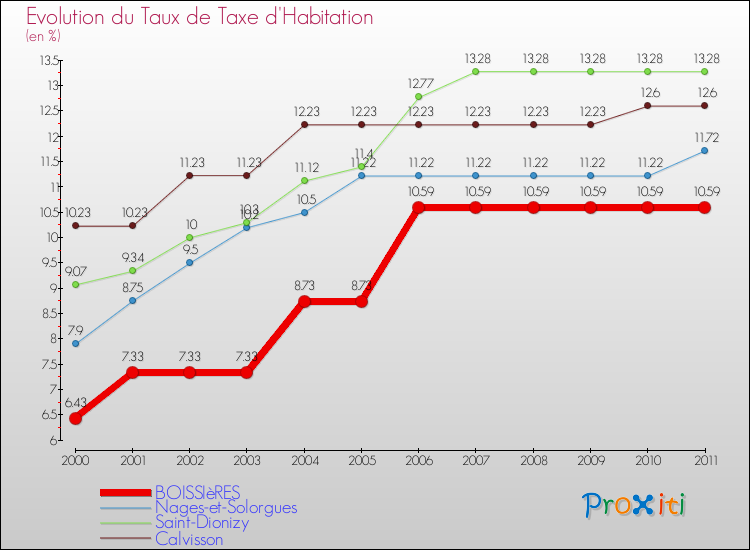 Evolution du taux de la taxe d'habitation pour BOISSIèRES et les communes proches Comparaison des taux de la taxe d'habitation pour BOISSIèRES et les communes voisines