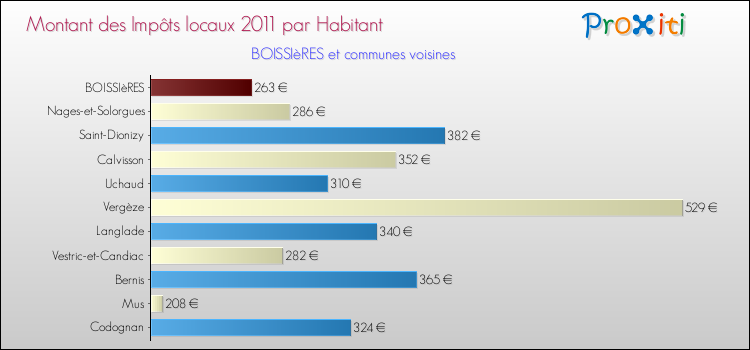 Montant des impôts locaux par Habitant pour BOISSIèRES et les communes proches Comparaison des impôts locaux par habitant pour BOISSIèRES et les communes voisines