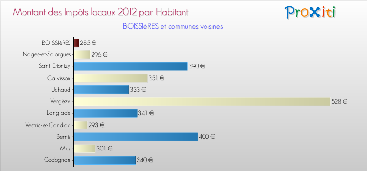 Montant des impôts locaux par Habitant pour BOISSIèRES et les communes proches Comparaison des impôts locaux par habitant pour BOISSIèRES et les communes voisines