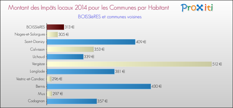 Montant des impôts locaux par Habitant pour BOISSIèRES et les communes proches en 2014 Comparaison des impôts locaux par habitant pour BOISSIèRES et les communes voisines en 2014