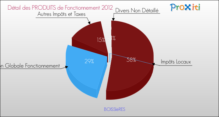 Décomposition du Budget de Fonctionnement 2012 de la commune de BOISSIèRES Budget de Fonctionnement 2012 pour la commune de BOISSIèRES