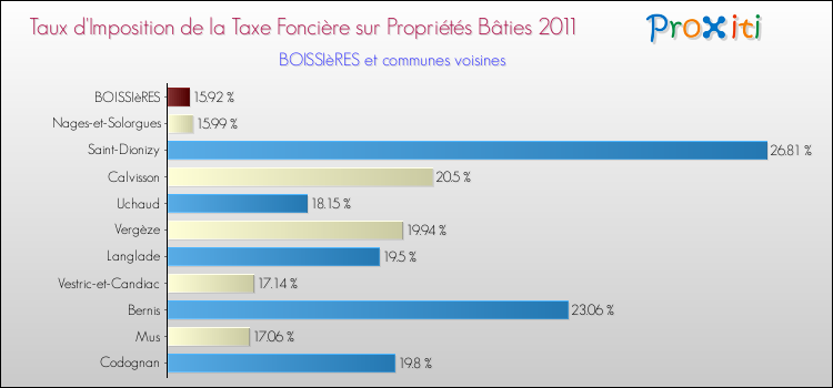 Taux d'imposition de la taxe foncière sur le bati 2011 pour BOISSIèRES et les communes proches Comparaison des taux d'imposition de la taxe foncière sur le bati 2011 pour BOISSIèRES et les communes voisines