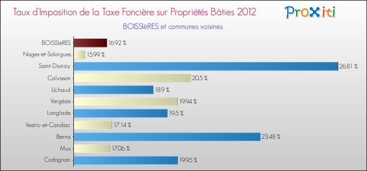 Taux d'imposition de la taxe foncière sur le bati 2012 pour BOISSIèRES et les communes proches Comparaison des taux d'imposition de la taxe foncière sur le bati 2012 pour BOISSIèRES et les communes voisines