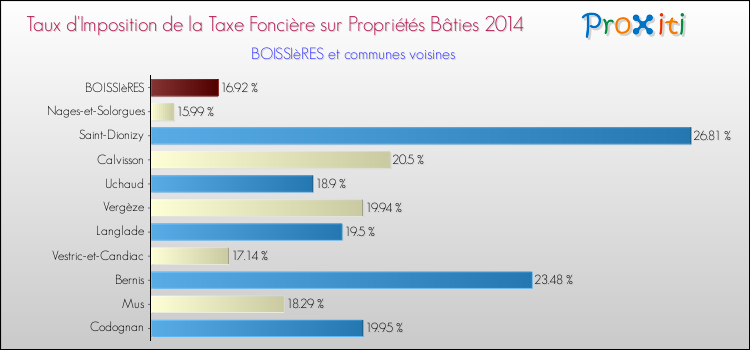 Taux d'imposition de la taxe foncière sur le bati 2014 pour BOISSIèRES et les communes proches Comparaison des taux d'imposition de la taxe foncière sur le bati 2014 pour BOISSIèRES et les communes voisines