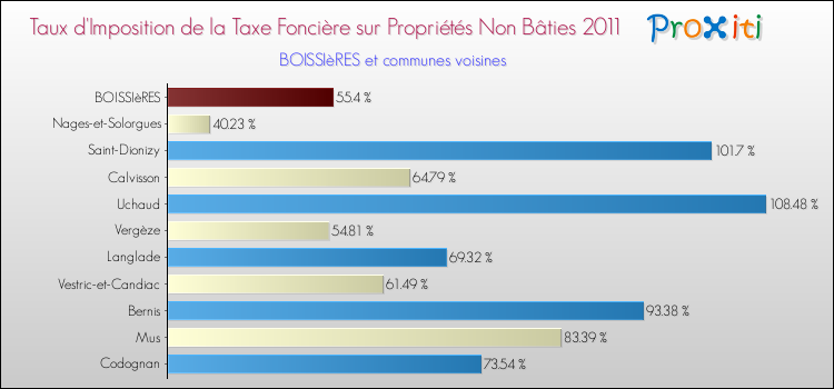 Taux d'imposition de la taxe foncière sur les immeubles et terrains non batis 2011 pour BOISSIèRES et les communes proches Comparaison des taux d'imposition de la taxe foncière sur les immeubles et terrains non batis 2011 pour BOISSIèRES et les communes voisines