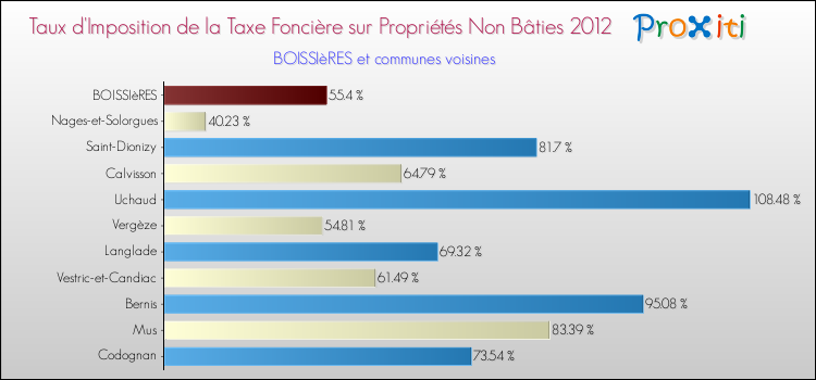 Taux d'imposition de la taxe foncière sur les immeubles et terrains non batis 2012 pour BOISSIèRES et les communes proches Comparaison des taux d'imposition de la taxe foncière sur les immeubles et terrains non batis 2012 pour BOISSIèRES et les communes voisines