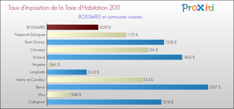 Taux d'imposition de la taxe d'habitation 2011 pour BOISSIèRES et les communes proches Comparaison des taux d'imposition de la taxe d'habitation 2011 pour BOISSIèRES et les communes voisines