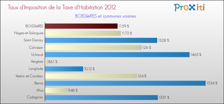 Taux d'imposition de la taxe d'habitation 2012 pour BOISSIèRES et les communes proches Comparaison des taux d'imposition de la taxe d'habitation 2012 pour BOISSIèRES et les communes voisines