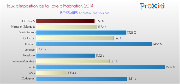 Taux d'imposition de la taxe d'habitation 2014 pour BOISSIèRES et les communes proches Comparaison des taux d'imposition de la taxe d'habitation 2014 pour BOISSIèRES et les communes voisines