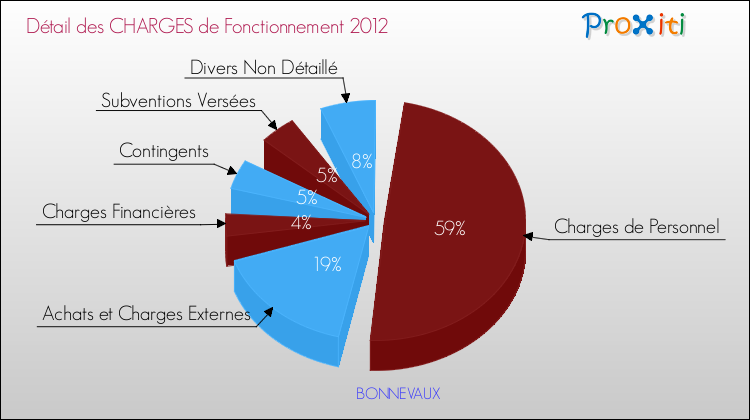 Décomposition des Charges de Fonctionnement 2012 de la commune de BONNEVAUX Charges de Fonctionnement 2012 pour la commune de BONNEVAUX