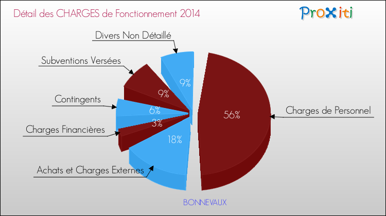 Décomposition des Charges de Fonctionnement 2014 de la commune de BONNEVAUX Charges de Fonctionnement 2014 pour la commune de BONNEVAUX