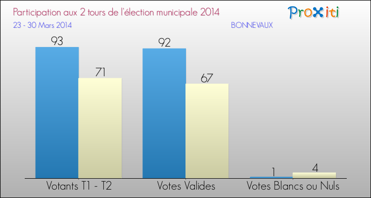 Participation comparée des 2 tours des Elections Municipales 2014 de la commune de BONNEVAUX Elections Municipales 2014 - Participation comparée des 2 tours pour la commune de BONNEVAUX