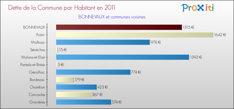 Dette par habitant de la commune en 2011 pour BONNEVAUX et les communes proches Comparaison de la dette par habitant de la commune en 2011 pour BONNEVAUX et les communes voisines