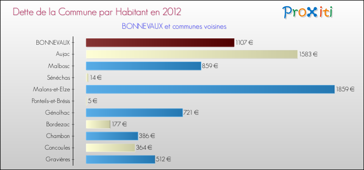Dette par habitant de la commune en 2012 pour BONNEVAUX et les communes proches Comparaison de la dette par habitant de la commune en 2012 pour BONNEVAUX et les communes voisines