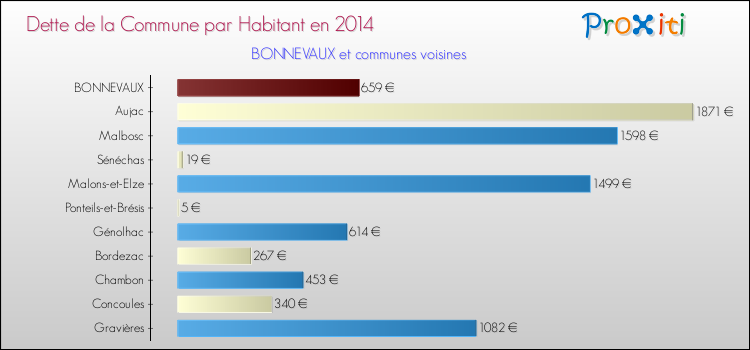 Dette par habitant de la commune en 2014 pour BONNEVAUX et les communes proches Comparaison de la dette par habitant de la commune en 2014 pour BONNEVAUX et les communes voisines