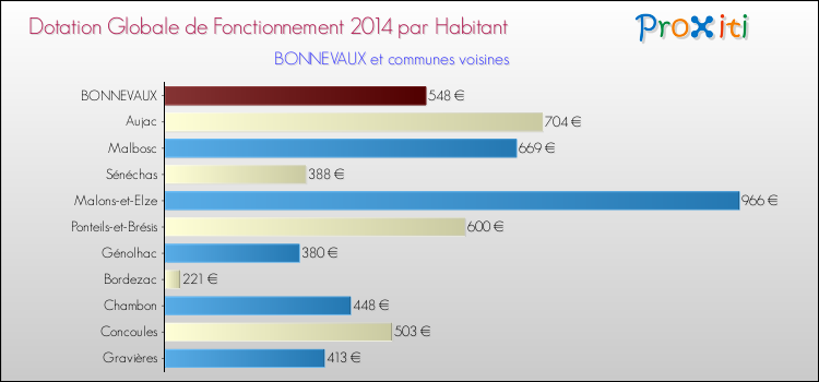 Montant des dotations globales de fonctionnement DGF par Habitant pour BONNEVAUX et les communes proches en 2014. Comparaison des des dotations globales de fonctionnement DGF par habitant pour BONNEVAUX et les communes voisines en 2014.