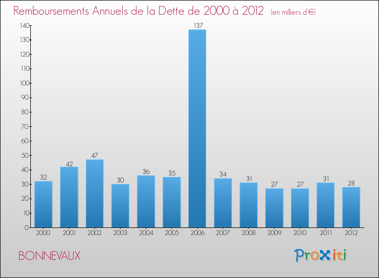 Evolution de l'annuité de la dette pour la commune de BONNEVAUX de 2000 à 2012 Annuités de la dette pour BONNEVAUX de 2000 à 2012