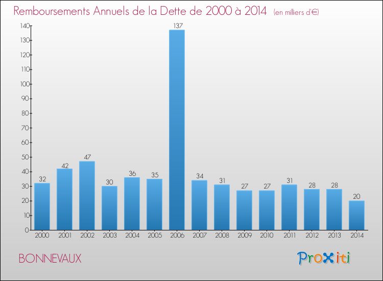 Evolution de l'annuité de la dette pour la commune de BONNEVAUX de 2000 à 2014 Annuités de la dette pour BONNEVAUX de 2000 à 2014