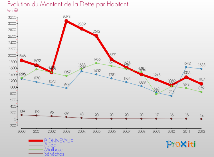 Evolution de la dette par habitant pour la commune de BONNEVAUX et les communes proches de 2000 à 2012 Comparaison de la dette par habitant pour BONNEVAUX et les communes voisines de 2000 à 2012