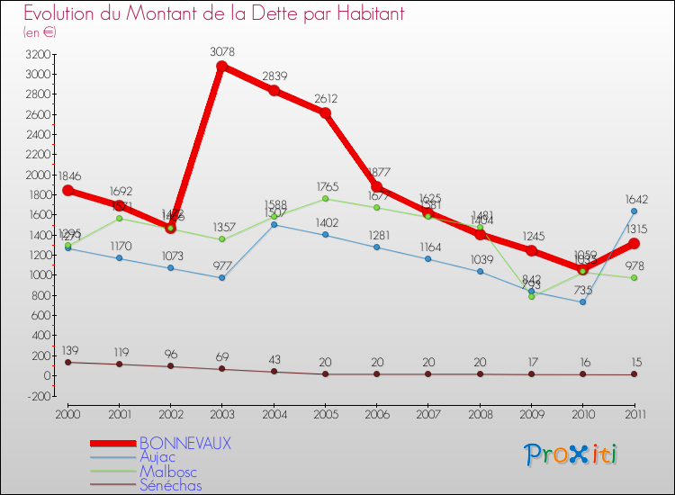 Evolution de la dette par habitant pour la commune de BONNEVAUX et les communes proches Comparaison de la dette par habitant pour BONNEVAUX et les communes voisines