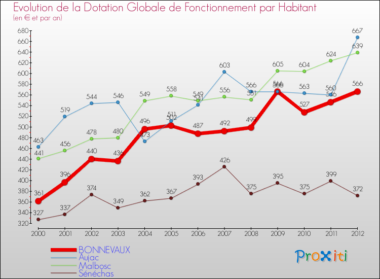 Evolution et montant de la dotation globale de fonctionnement par Habitant pour BONNEVAUX et les communes proches Comparaison des dotations globales de fonctionnement par habitant pour BONNEVAUX et les communes voisines