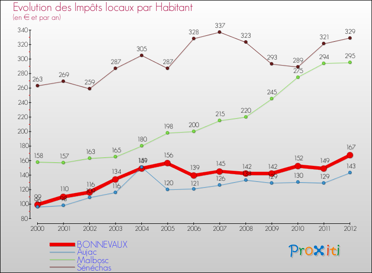 Evolution et montant des impôts locaux par Habitant pour BONNEVAUX et les communes proches Comparaison des impôts locaux par habitant pour BONNEVAUX et les communes voisines