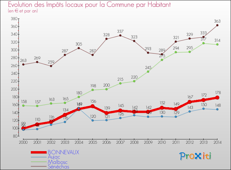 Evolution et montant des impôts locaux par Habitant pour BONNEVAUX et les communes proches de 2000 à 2014 Comparaison des impôts locaux par habitant pour BONNEVAUX et les communes voisines de 2000 à 2014