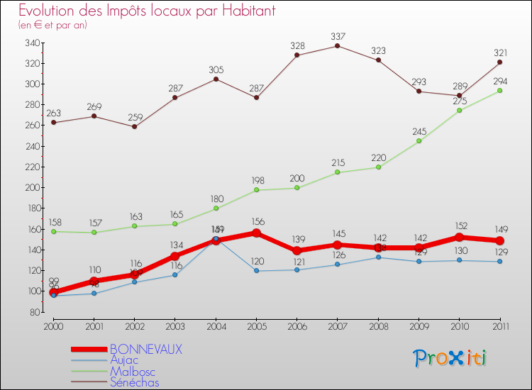 Evolution et montant des impôts locaux par Habitant pour BONNEVAUX et les communes proches Comparaison des impôts locaux par habitant pour BONNEVAUX et les communes voisines