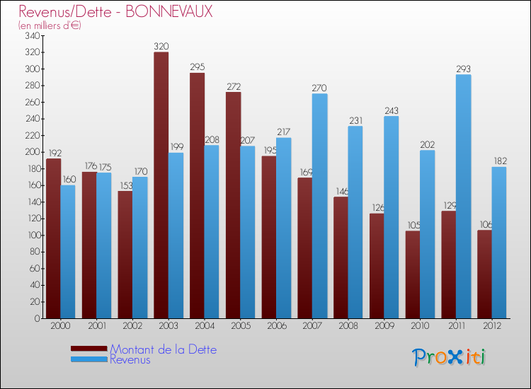 Evolution comparée de la dette et des revenus pour la commune de BONNEVAUX de 2000 à 2012 Comparaison de la dette et des revenus pour BONNEVAUX de 2000 à 2012