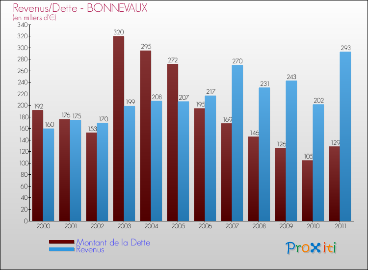Evolution comparée de la dette et des revenus pour la commune de BONNEVAUX de 2000 à 2011 Comparaison de la dette et des revenus pour BONNEVAUX de 2000 à 2011